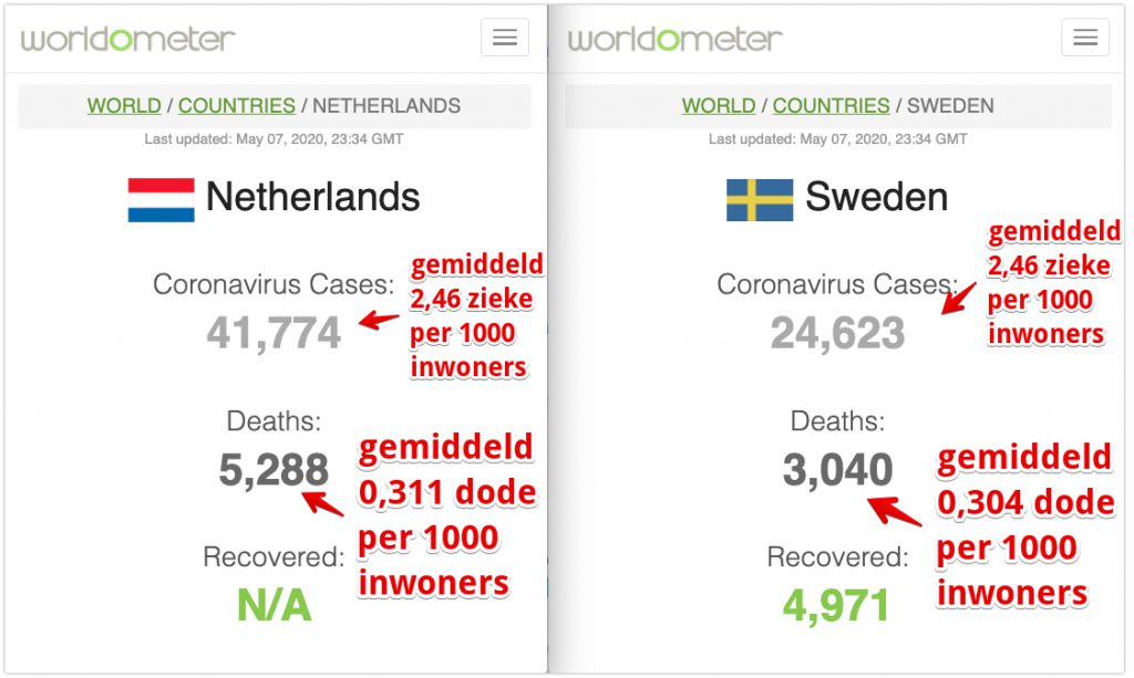 Corona statistieken Nederland vs Zweden