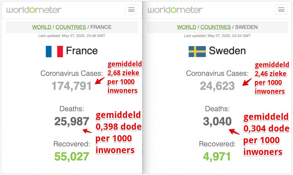Coronavirus statistieken Frankrijk vs Zweden 7 mei 2020